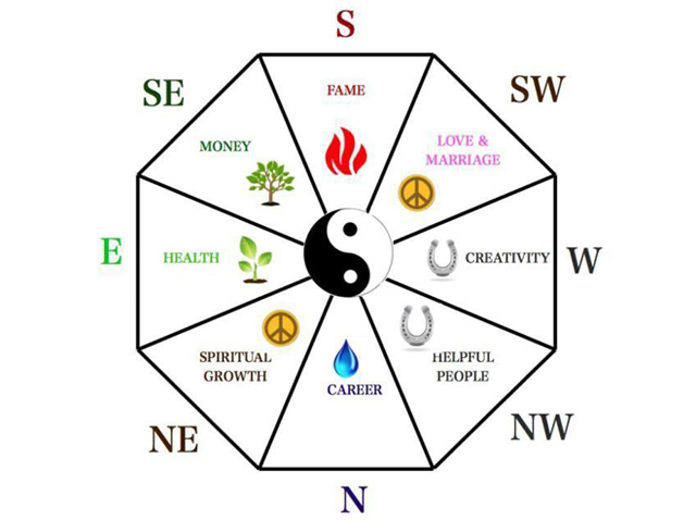 دورة فونج شوي المنازل الثمانيه (&nbsp;البوصلة)